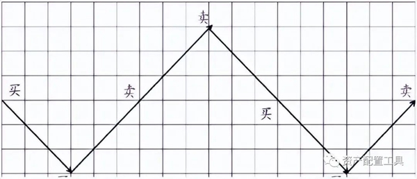 什麼網格交易，怎么設置適合自己網格交易策略?