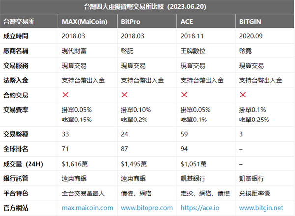 虛擬貨幣交易所排名|安全性、手續費比較、投資注意事項