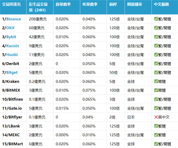 虛擬貨幣交易所排名|安全性、手續費比較、投資注意事項