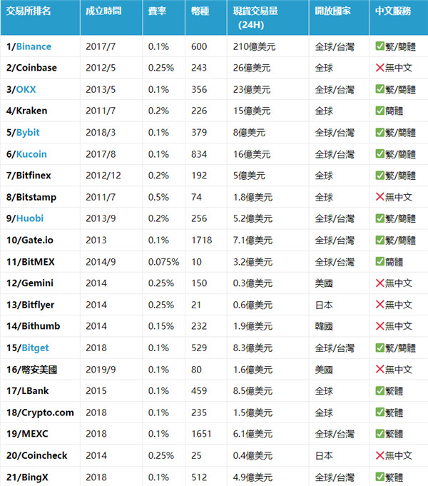 虛擬貨幣交易所排名|安全性、手續費比較、投資注意事項