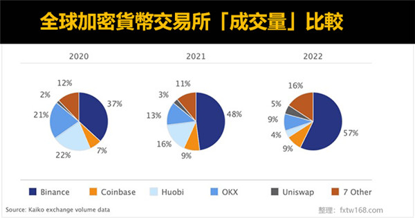 虛擬貨幣交易所排名|安全性、手續費比較、投資注意事項