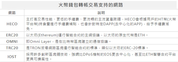 火幣(Huobi Global)交易所入出金提現、提幣教學