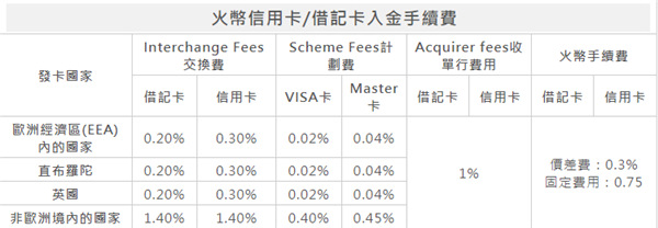 火幣(Huobi Global)交易所入出金提現、提幣教學