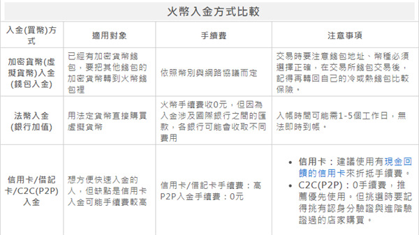 火幣(Huobi Global)交易所入出金提現、提幣教學