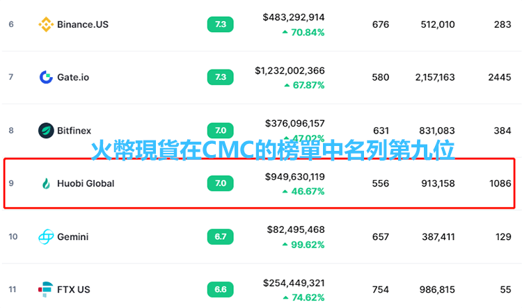 Huobi火幣是否安全?火幣交易所介紹(商品、交易、槓桿、出入金)