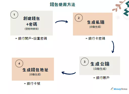 如何選擇虛擬貨幣錢包?2023年最佳虛擬貨幣Bitcoin錢包