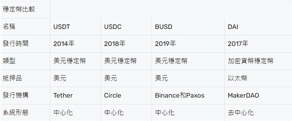 美元穩定幣有哪些?USDC/USDT/BUSD/DAI怎麼選?