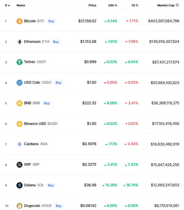 美元穩定幣有哪些?USDC/USDT/BUSD/DAI怎麼選?