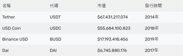 美元穩定幣有哪些?USDC/USDT/BUSD/DAI怎麼選?