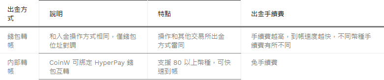 CoinW出入金教程|CoinW幣贏交易所台幣銀行轉帳入金教學
