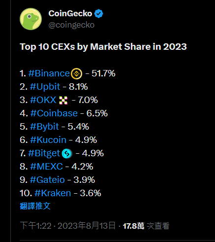 盤點2023 前十大中心化交易所