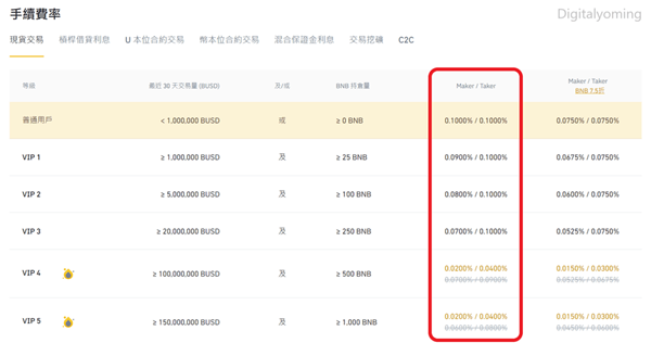 5種幣安現貨買賣教學,教你如何計算、節省手續費