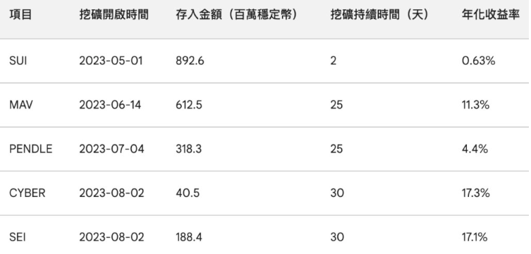 幣安Launchpool是什麼?報酬率高嗎?新幣挖礦參與教學