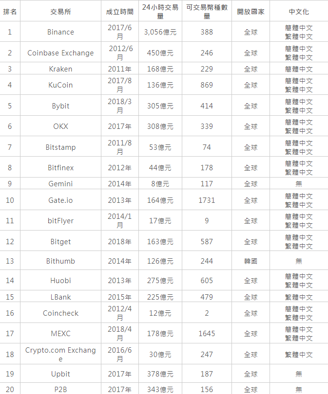 比特幣交易平台那個好?2023加密貨幣交易所安全性比較