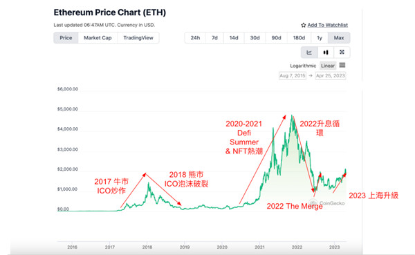 以太幣值得投资嗎?新手如何開始投資以太幣?