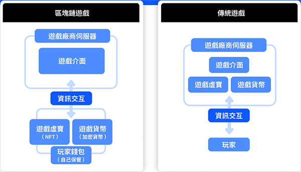 邊玩遊戲邊賺錢,GameFi是什麼? GameFi又有哪些風險?