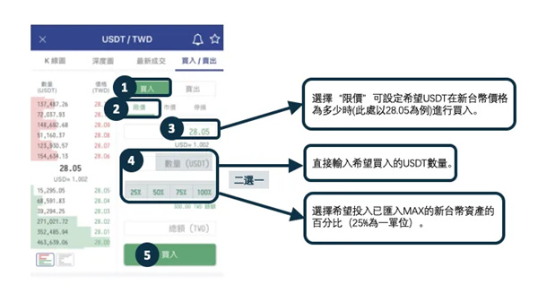 如何購買USDT?台幣、美金、信用卡、交易所購買指南