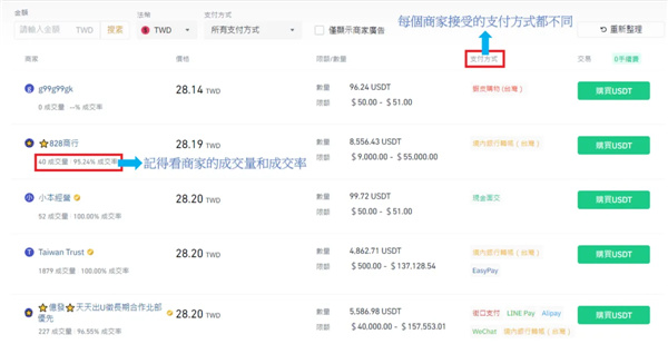 如何購買USDT?台幣、美金、信用卡、交易所購買指南