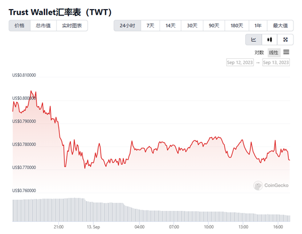 Trust Wallet Token(TWT)是什麼幣?是怎麼運作的？