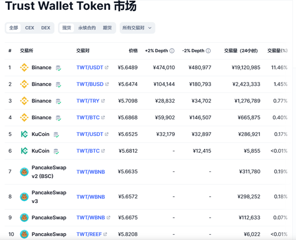 Trust Wallet Token(TWT)是什麼幣?是怎麼運作的？