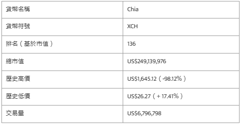 Chia奇亞幣是什麼？要上市了嗎？XCH是一項好的投資嗎？