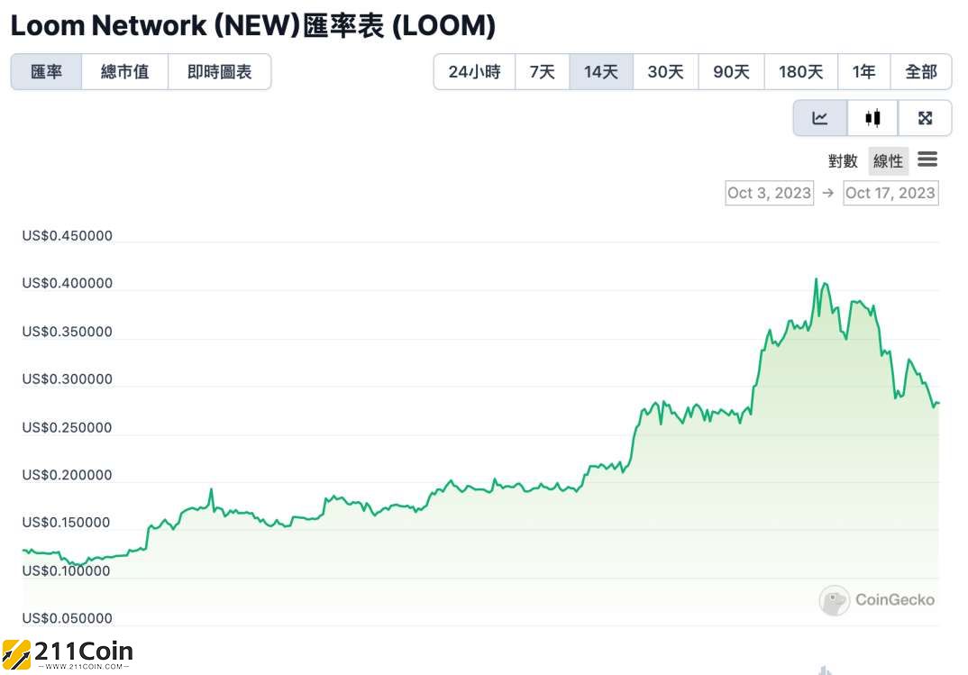 LOOM漲跌激烈、疑似Upbit 相關地址持有LOOM總供應量50％！