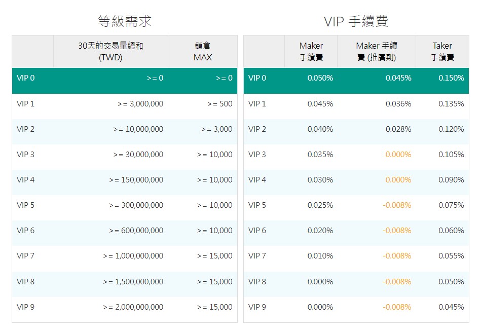 VIP等級手續費，MAX交易所手續費主要分成2個部分：交易手續費和出入金手續費，其中交易手續費又分掛單手續費(每筆成交金額的「0.05%」)、吃單手續費(每筆成交金額的「0.1715%」)。