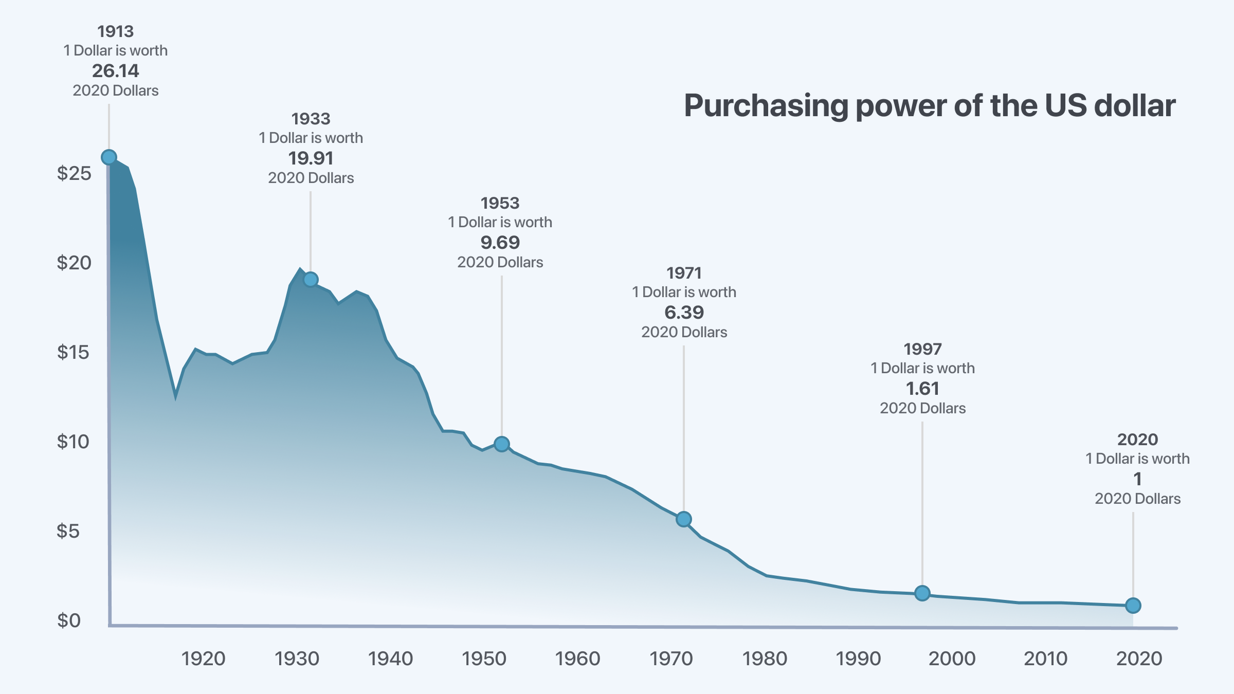 Purchasing power