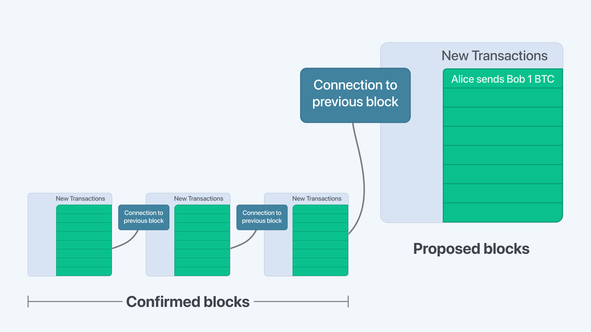 Making a block, adding to the chain