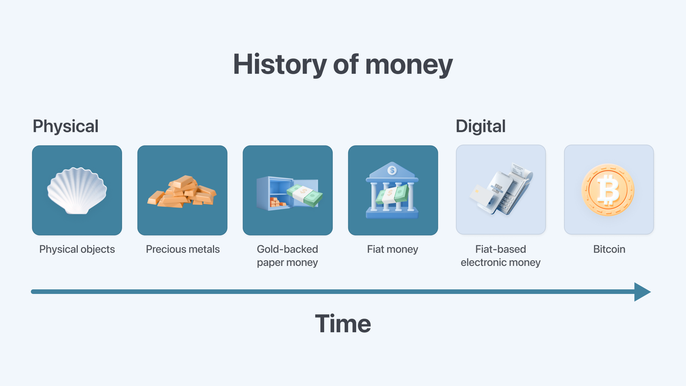 History of money