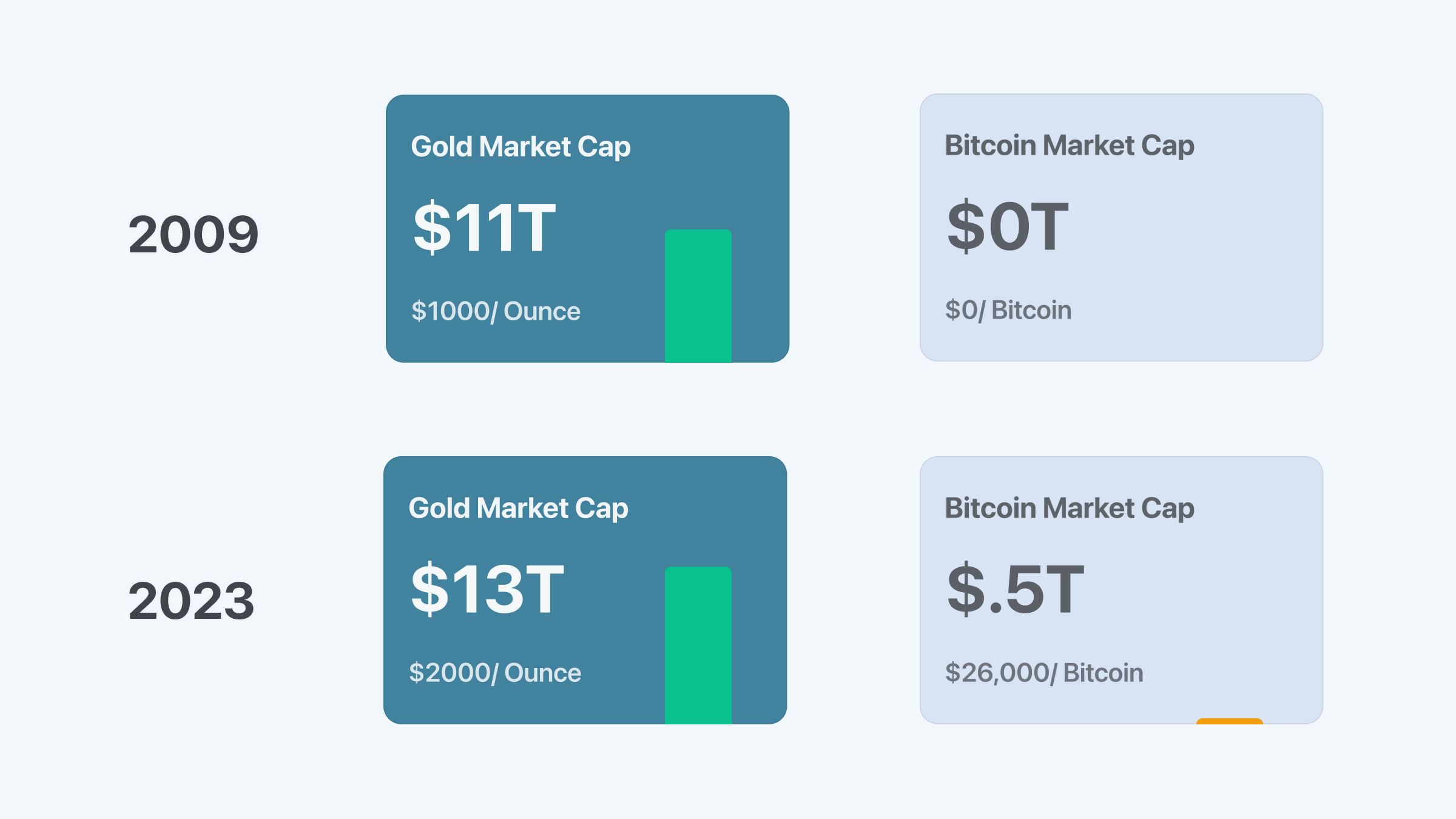 Gold vs. Bitcoin market cap