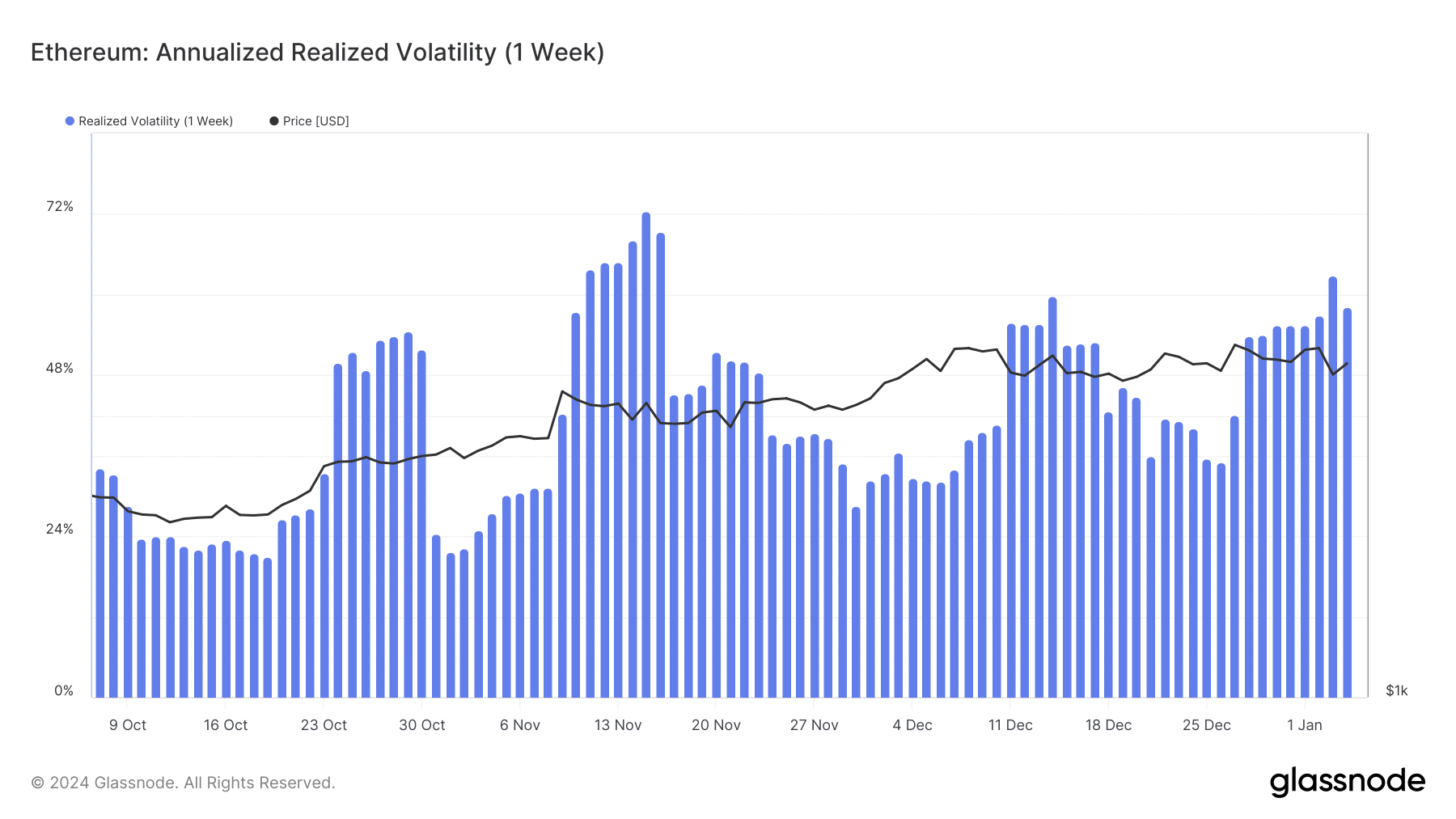 以太坊實現的波動率