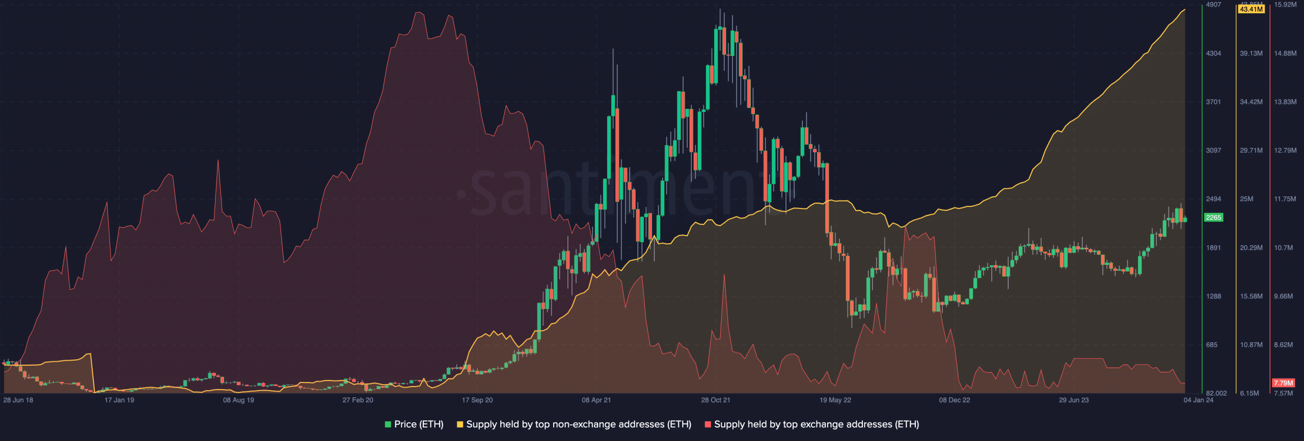 以太坊供應頂級非交易所地址和交易所地址