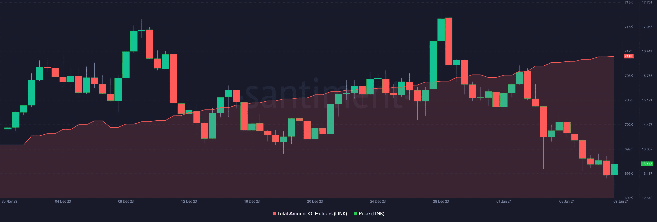 顯示擁有Chainlink代幣的持有者數量與價格的圖表