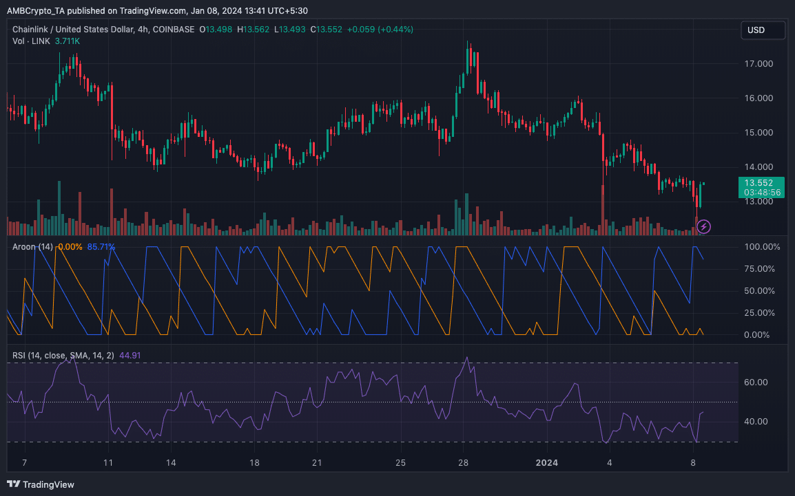 Chainlink價格分析