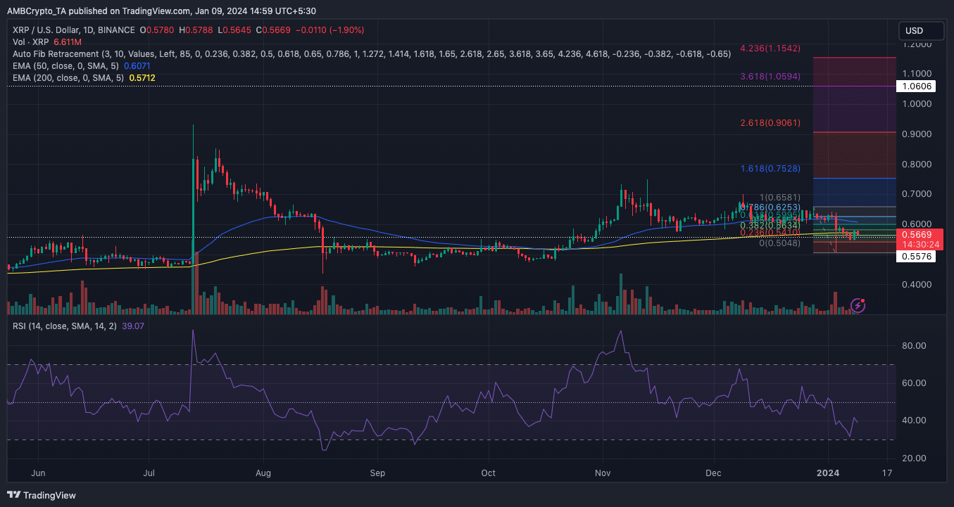 XRP 價格分析