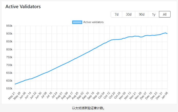 Celsius 解鎖阻礙了以太坊通往 100 萬驗證者的道路