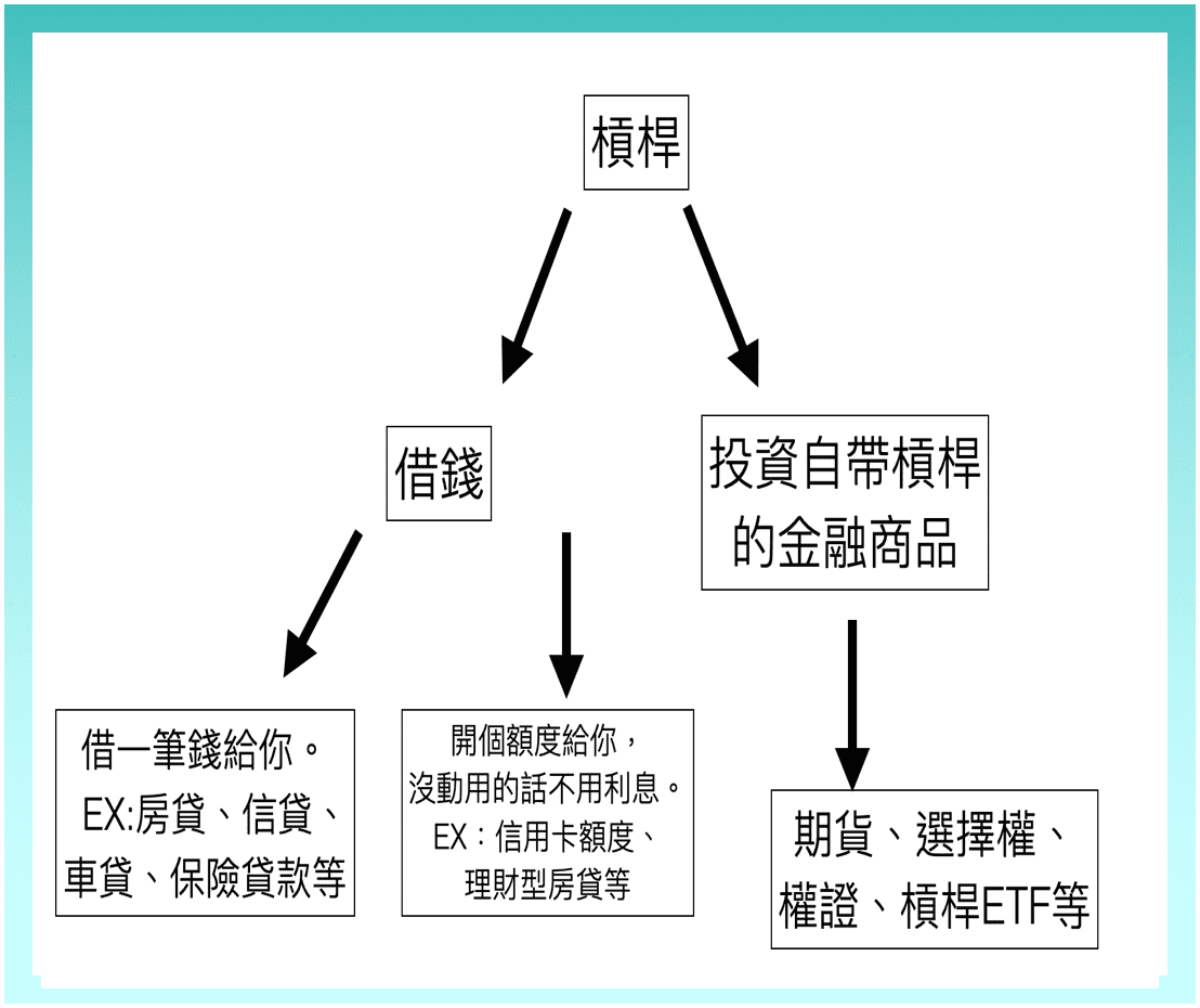 槓桿投資可分為兩種：借錢 與 投資自帶槓桿的金融商品（例如：權證、期貨等）