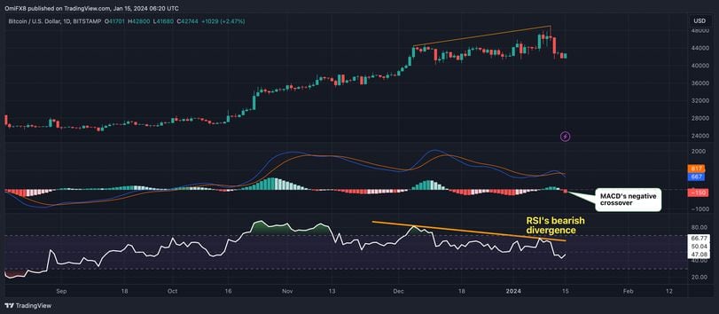 The RSI produced a lower a high last week as prices topped ,000 for the first time since December 2021. (TradingView/CoinDesk)