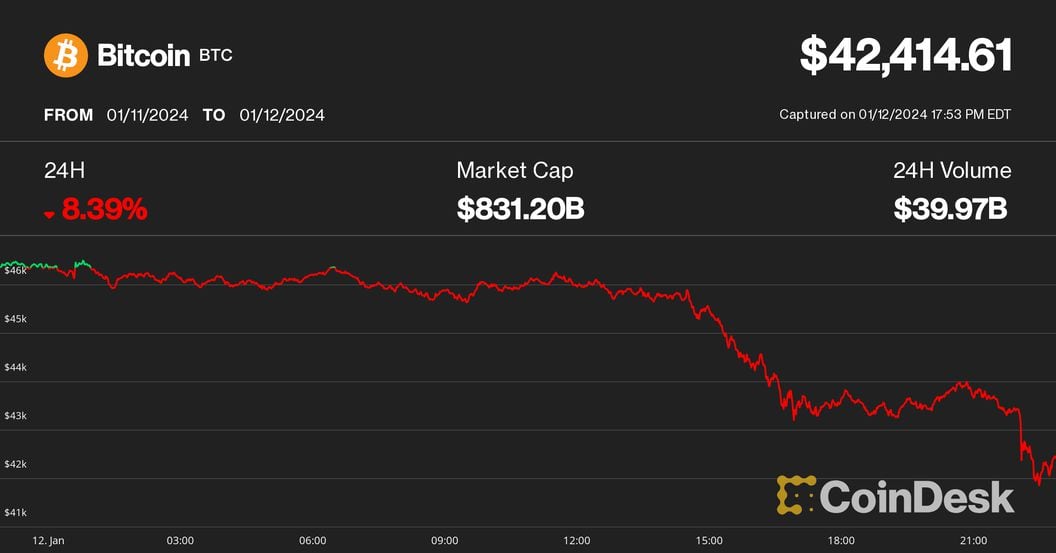 比特幣價格 2024 年 1 月 12 日 （CoinDesk）