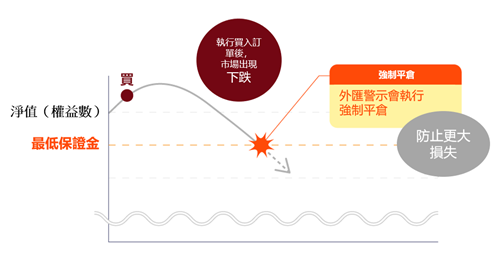 爆倉是什么意思?出現條件以及避免被強制平倉的幾種對策