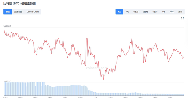 比特幣價格分析：BTC/USD 在 42,000 美元附近徘徊，將迎來突破或回調?