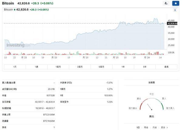 比特幣減半後的投資機會：現在是買入的好時機嗎?