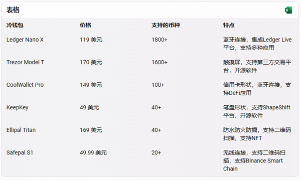 冷錢包的費用對比：如何選擇最適合你的加密貨幣存儲方案