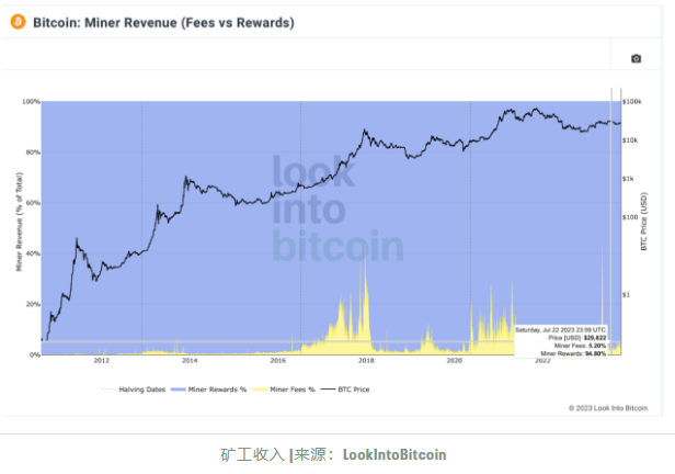 比特币在全部开采了2100万枚后会发生什么？