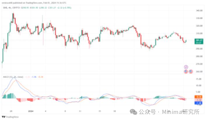 BNB会继续下跌还是反弹创历史新高？