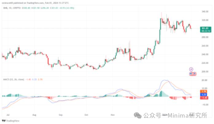 BNB会继续下跌还是反弹创历史新高？