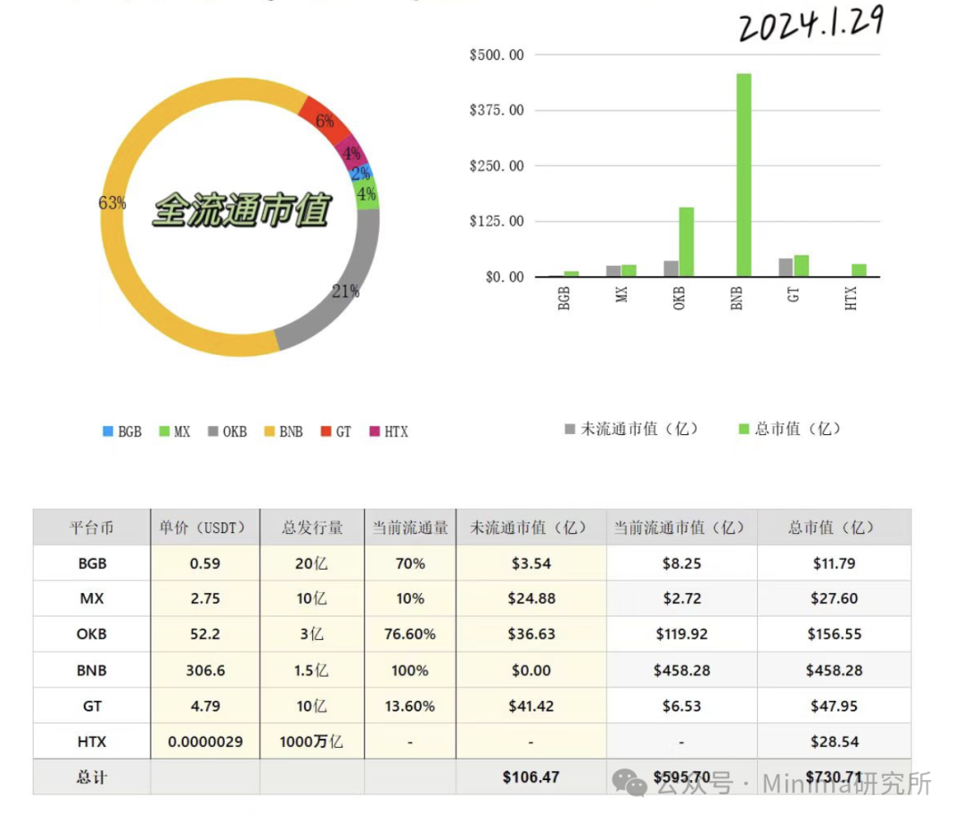 平台幣一個交易所的“心髒”!盤點今年最值得期待的平台幣