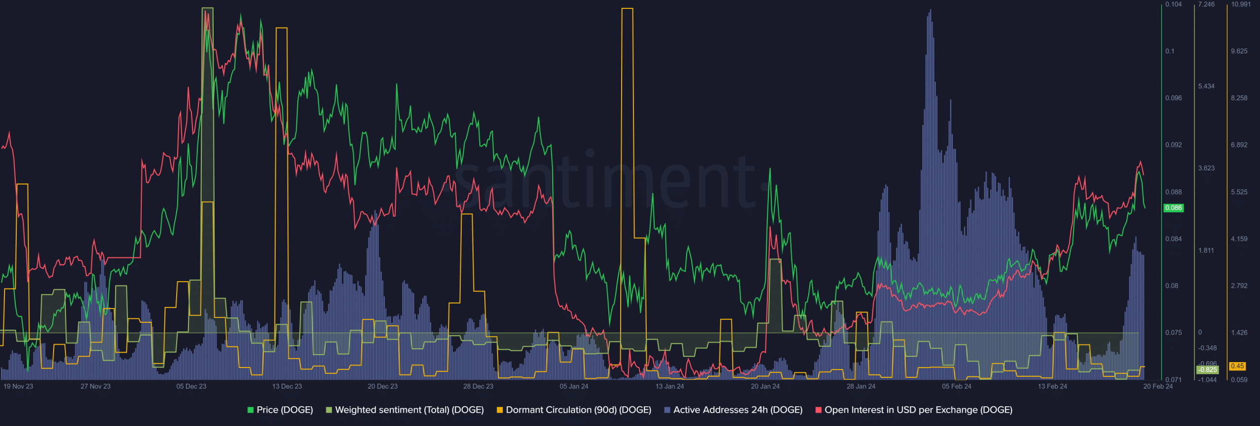 DOGE Santiment 指标