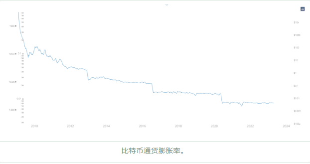 哪些加密貨幣和高通脹?比較頂級硬幣的通貨膨脹率